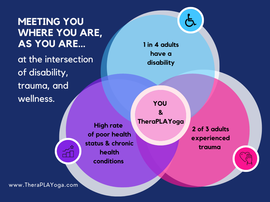 Therapeutic Yoga is with you at the intersection of disability, trauma, and wellness.